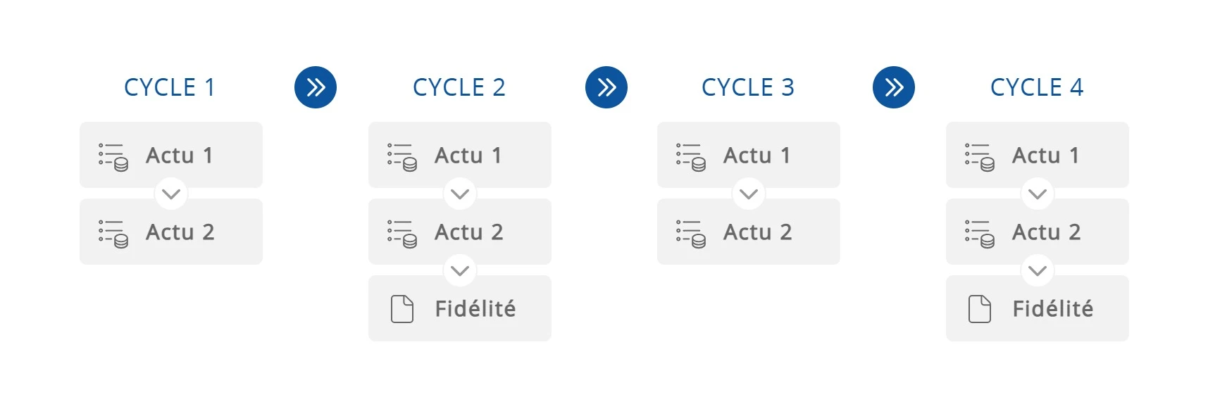 Exemple de fréquence des cycles
