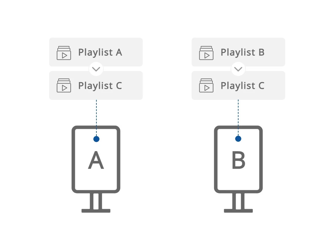 Illustration de l'imbrication de playlists